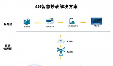 智慧抄表解決方案：實現自動化抄表、精準計量、便捷收費