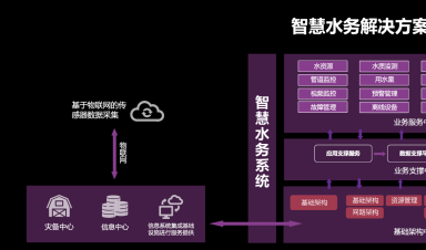 智慧水務(wù)：安全、標(biāo)準(zhǔn)、運(yùn)維三體系協(xié)同發(fā)展引領(lǐng)行業(yè)未來(lái)
